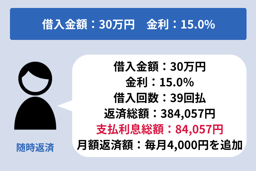 セブン銀行カードローン 金利_返済シミュレーション30万円（追加返済あり）